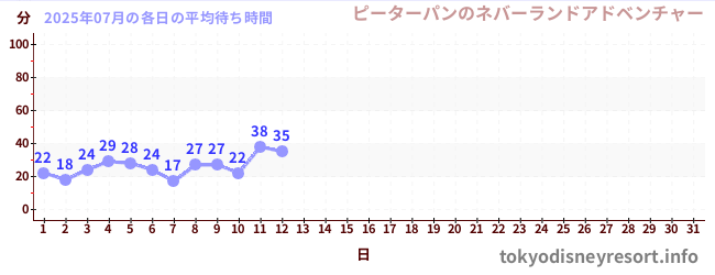 今月の待ち時間グラフ