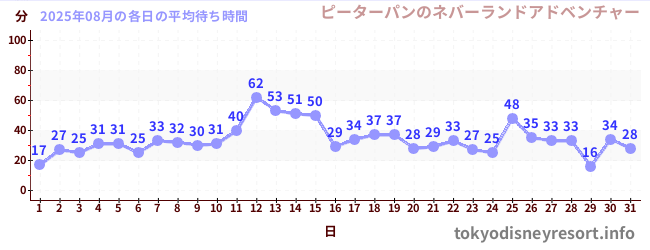 先月の待ち時間グラフ