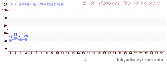 今月の待ち時間グラフ