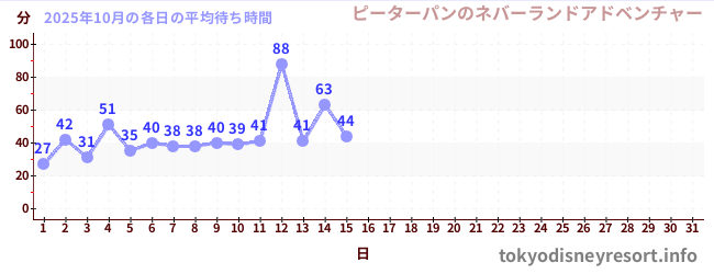 今月の待ち時間グラフ