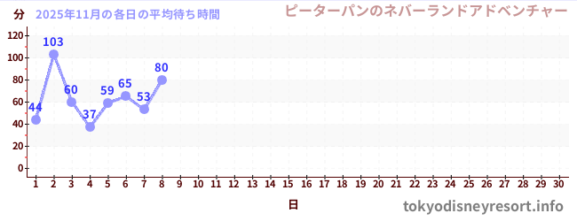 今月の待ち時間グラフ
