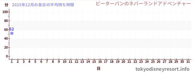 今月の待ち時間グラフ