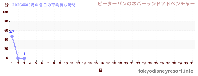 今月の待ち時間グラフ