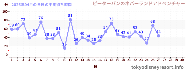 今月の待ち時間グラフ