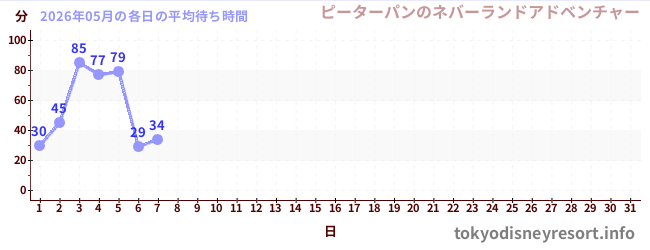 今月の待ち時間グラフ
