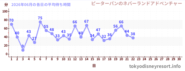 今月の待ち時間グラフ