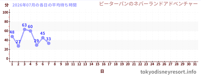 今月の待ち時間グラフ