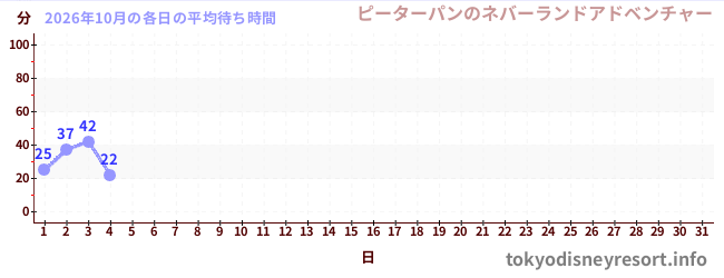 今月の待ち時間グラフ