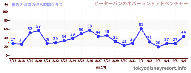 直近3週間の待ち時間グラフ