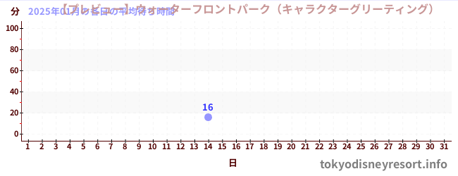 先月の待ち時間グラフ