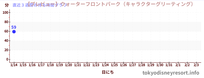 直近3週間の待ち時間グラフ