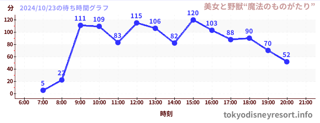 7日前の待ち時間グラフ（美女と野獣“魔法のものがたり”)