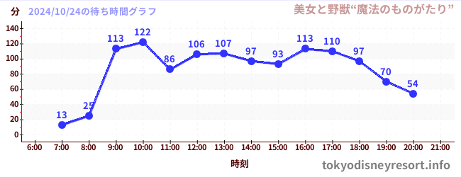 6日前の待ち時間グラフ（美女と野獣“魔法のものがたり”)
