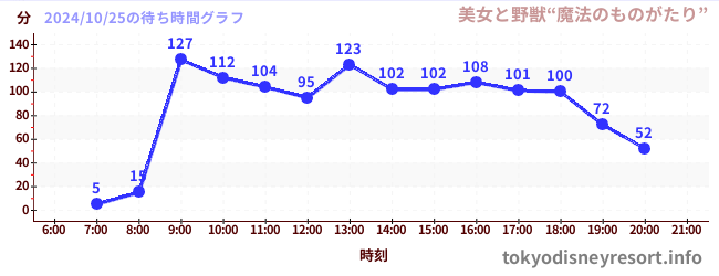 5日前の待ち時間グラフ（美女と野獣“魔法のものがたり”)
