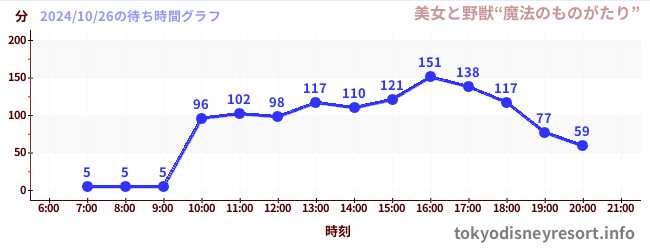 4日前の待ち時間グラフ（美女と野獣“魔法のものがたり”)