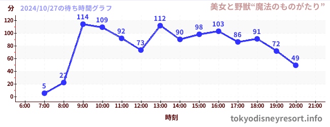 3日前の待ち時間グラフ（美女と野獣“魔法のものがたり”)