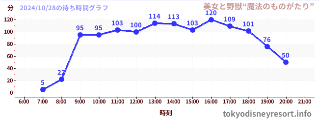 2日前の待ち時間グラフ（美女と野獣“魔法のものがたり”)