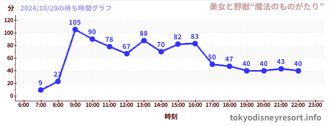 1日前の待ち時間グラフ（美女と野獣“魔法のものがたり”)