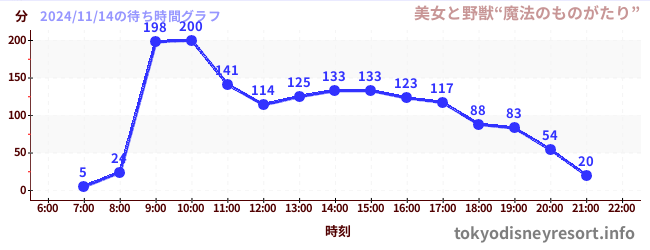 7日前の待ち時間グラフ（美女と野獣“魔法のものがたり”)