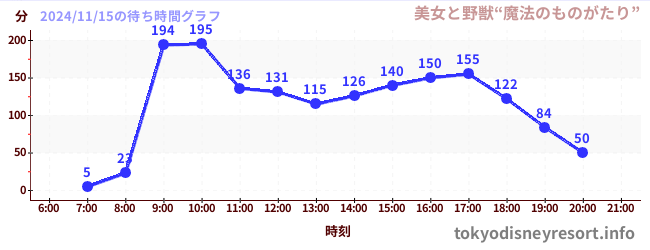 6日前の待ち時間グラフ（美女と野獣“魔法のものがたり”)