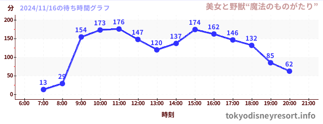 5日前の待ち時間グラフ（美女と野獣“魔法のものがたり”)