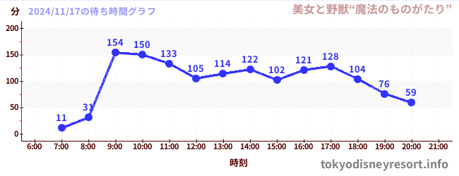 4日前の待ち時間グラフ（美女と野獣“魔法のものがたり”)