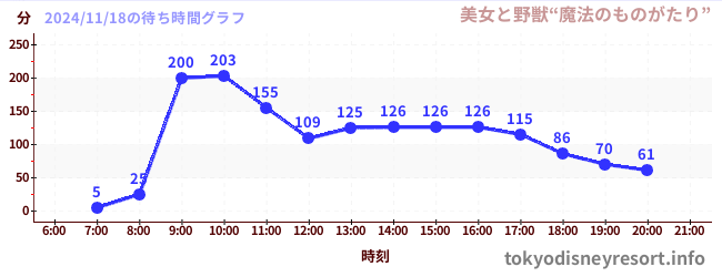 3日前の待ち時間グラフ（美女と野獣“魔法のものがたり”)