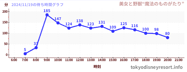 2日前の待ち時間グラフ（美女と野獣“魔法のものがたり”)