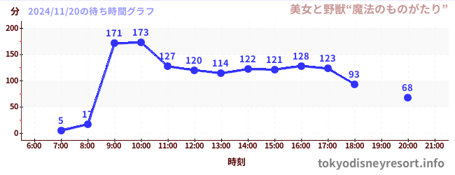 1日前の待ち時間グラフ（美女と野獣“魔法のものがたり”)