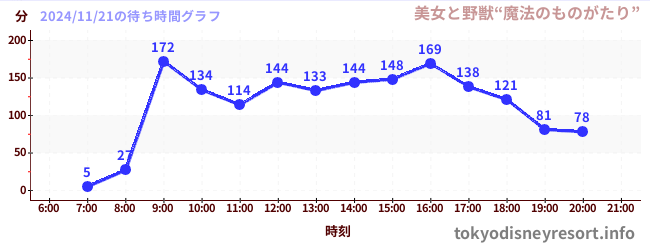 今日のこれまでの待ち時間グラフ（美女と野獣“魔法のものがたり”)
