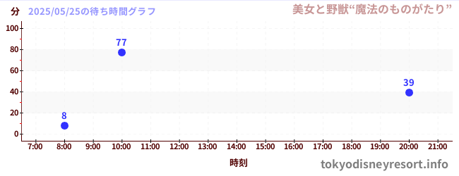 7日前の待ち時間グラフ(美女と野獣“魔法のものがたり”)