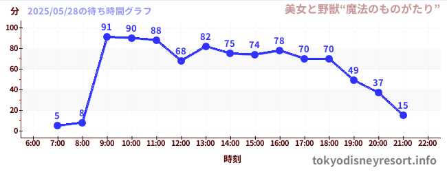 4日前の待ち時間グラフ(美女と野獣“魔法のものがたり”)