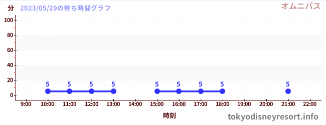 7日前の待ち時間グラフ（オムニバス)