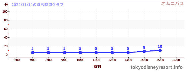 7日前の待ち時間グラフ（オムニバス)