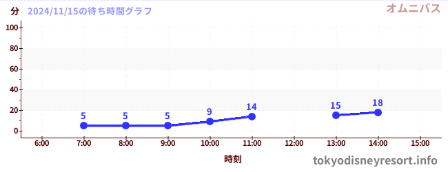 6日前の待ち時間グラフ（オムニバス)