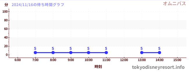 5日前の待ち時間グラフ（オムニバス)