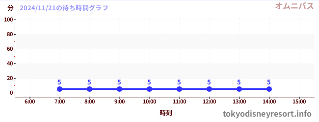 今日のこれまでの待ち時間グラフ（オムニバス)