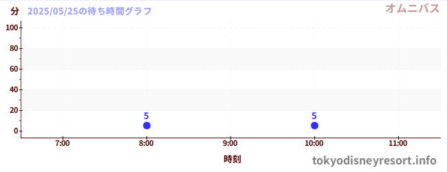 7日前の待ち時間グラフ(オムニバス)