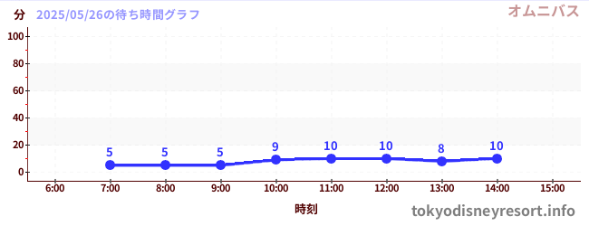 6日前の待ち時間グラフ(オムニバス)
