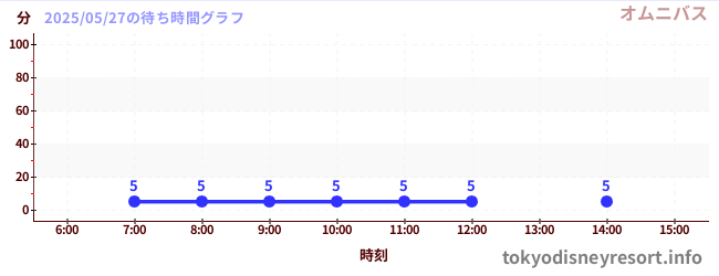 5日前の待ち時間グラフ(オムニバス)