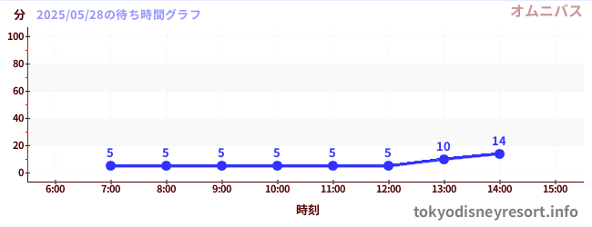 4日前の待ち時間グラフ(オムニバス)