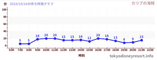 7日前の待ち時間グラフ（カリブの海賊)