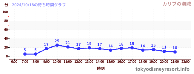 5日前の待ち時間グラフ（カリブの海賊)