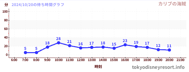 3日前の待ち時間グラフ（カリブの海賊)