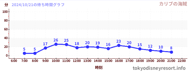 2日前の待ち時間グラフ（カリブの海賊)