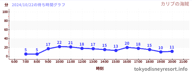 1日前の待ち時間グラフ（カリブの海賊)