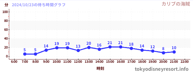 7日前の待ち時間グラフ（カリブの海賊)