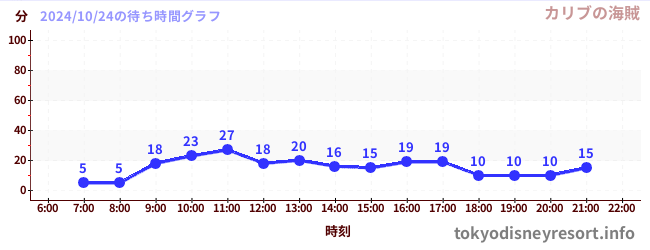 6日前の待ち時間グラフ（カリブの海賊)