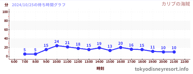 5日前の待ち時間グラフ（カリブの海賊)