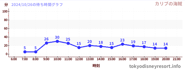 4日前の待ち時間グラフ（カリブの海賊)